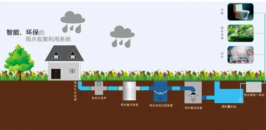 智慧海綿城市雨水收集的用途及水質要求有哪些？