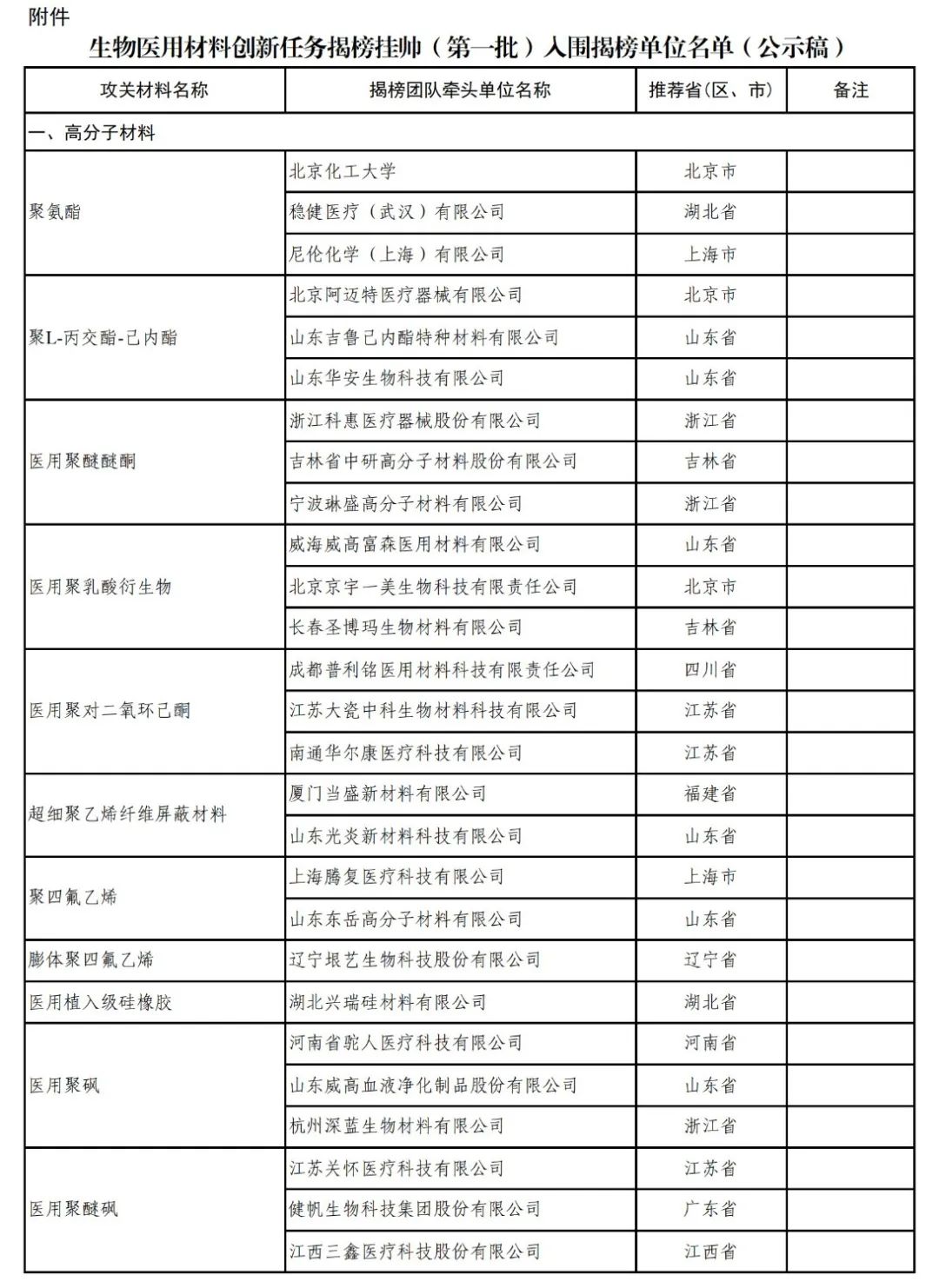 万华、金发......牵头！工信部发文：重点突破这40种新材料！