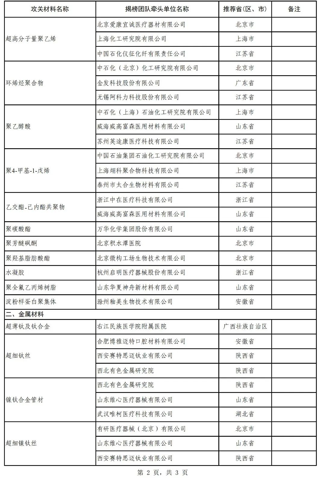 万华、金发......牵头！工信部发文：重点突破这40种新材料！