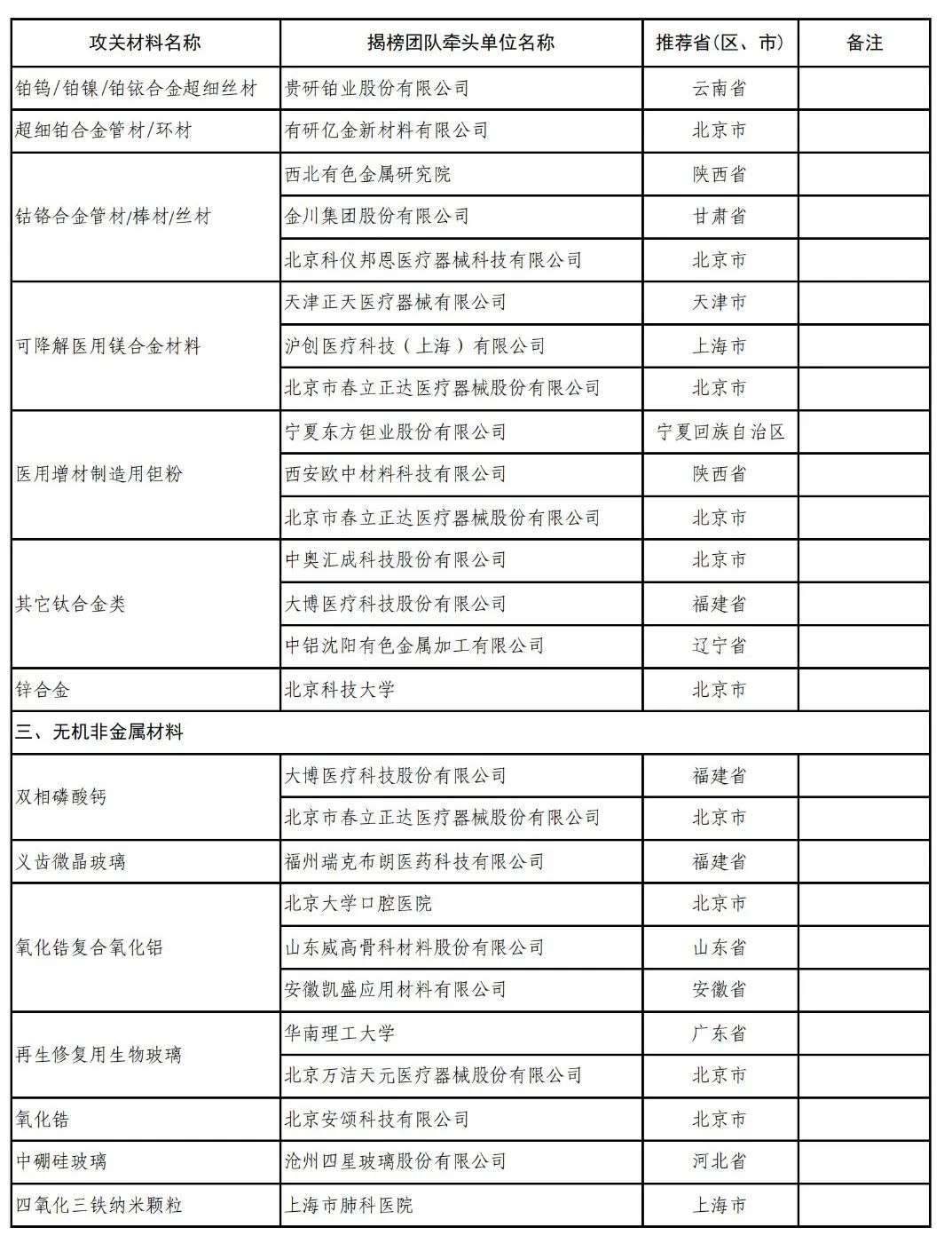 万华、金发......牵头！工信部发文：重点突破这40种新材料！