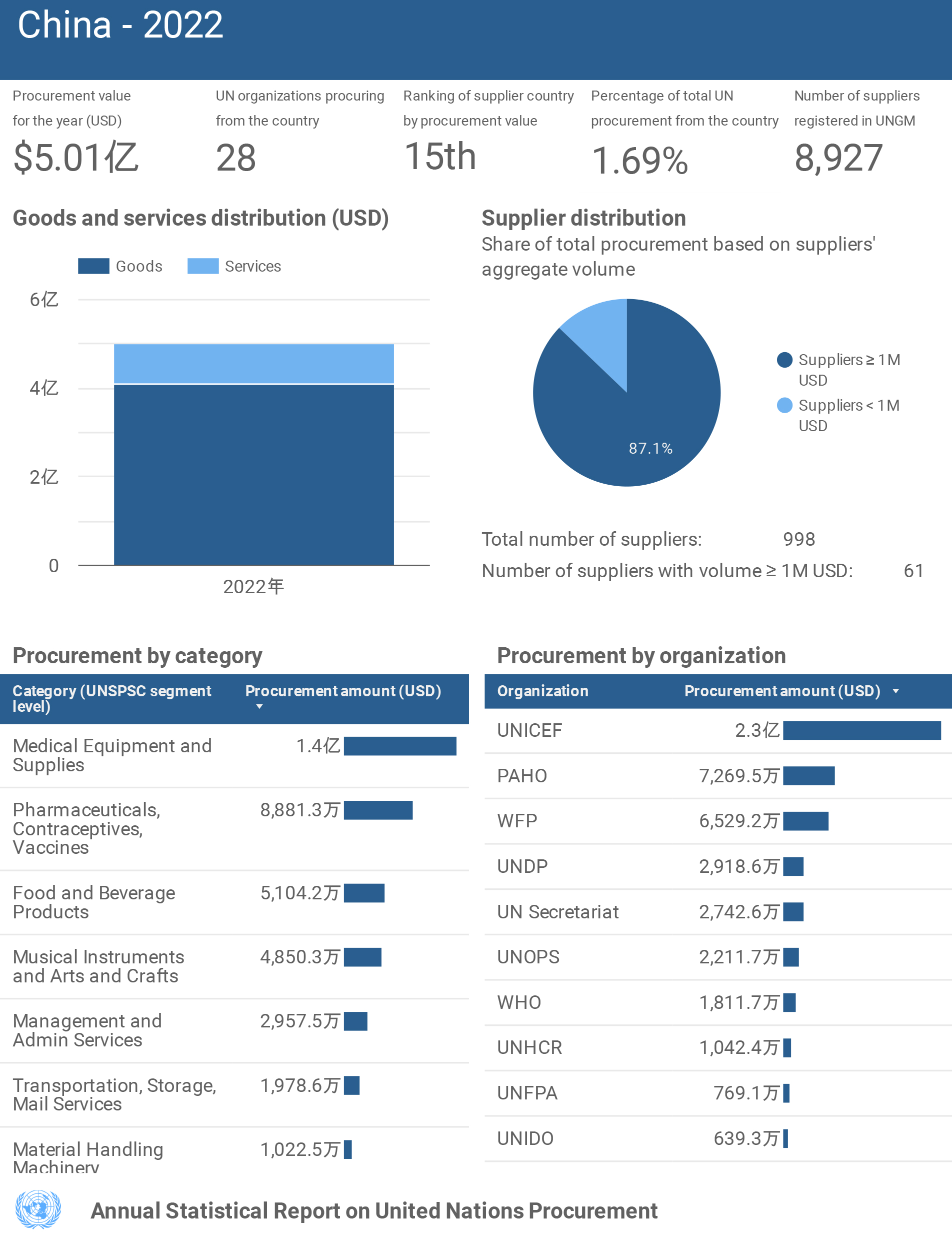 UN Procurement in China