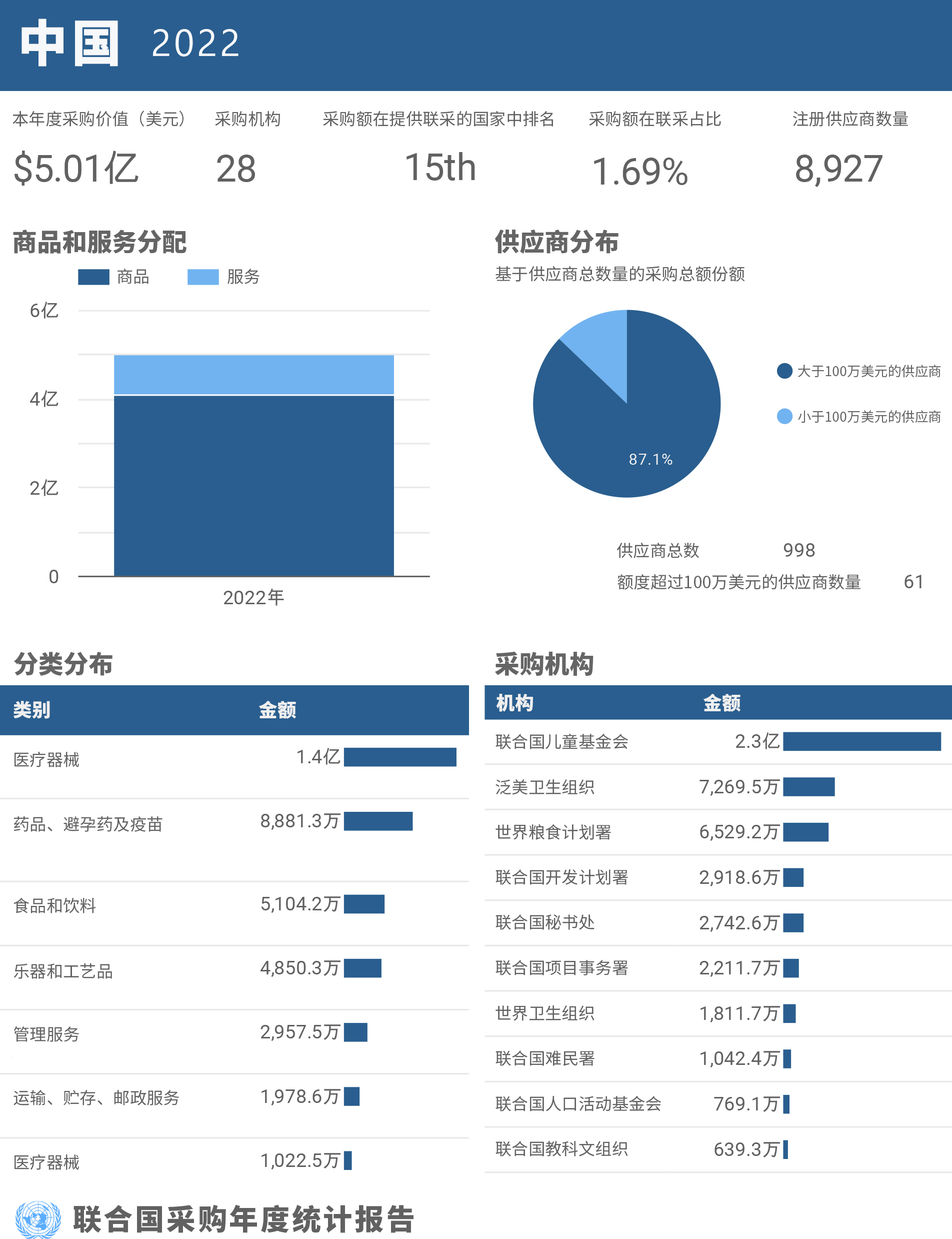 联合国采购在中国