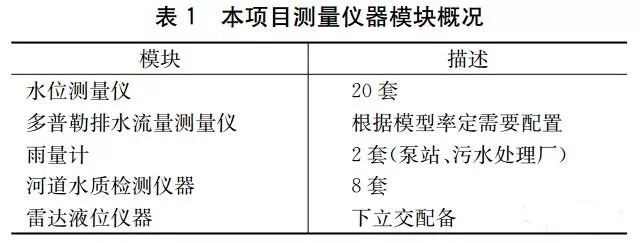 给水排水 |案例：基于海绵城市理念的智慧水务应用研究