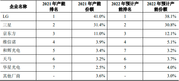 2023-2029年显示面板行业市场运营格局专项调研分析及投资建议可行性预测报告