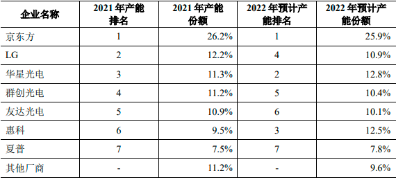 2023-2029年显示面板行业市场运营格局专项调研分析及投资建议可行性预测报告