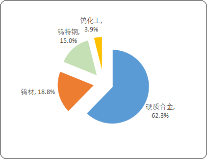 2023年中国钨品行业市场消费量、需求情况、产量、进出口、市场规模增长率分析预测
