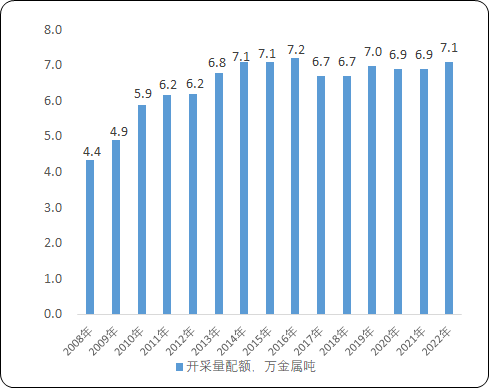 2023年中国钨品行业市场消费量、需求情况、产量、进出口、市场规模增长率分析预测