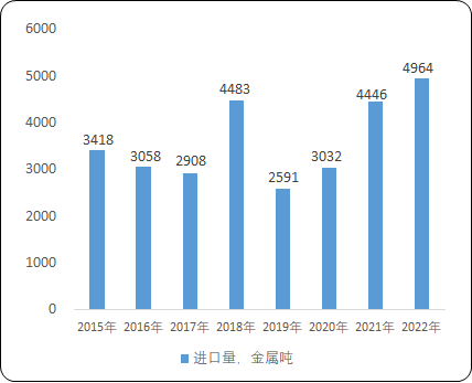 2023年中国钨品行业市场消费量、需求情况、产量、进出口、市场规模增长率分析预测