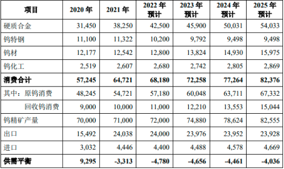 2023年中国钨品行业市场消费量、需求情况、产量、进出口、市场规模增长率分析预测