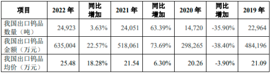 2023年中国钨品行业市场消费量、需求情况、产量、进出口、市场规模增长率分析预测