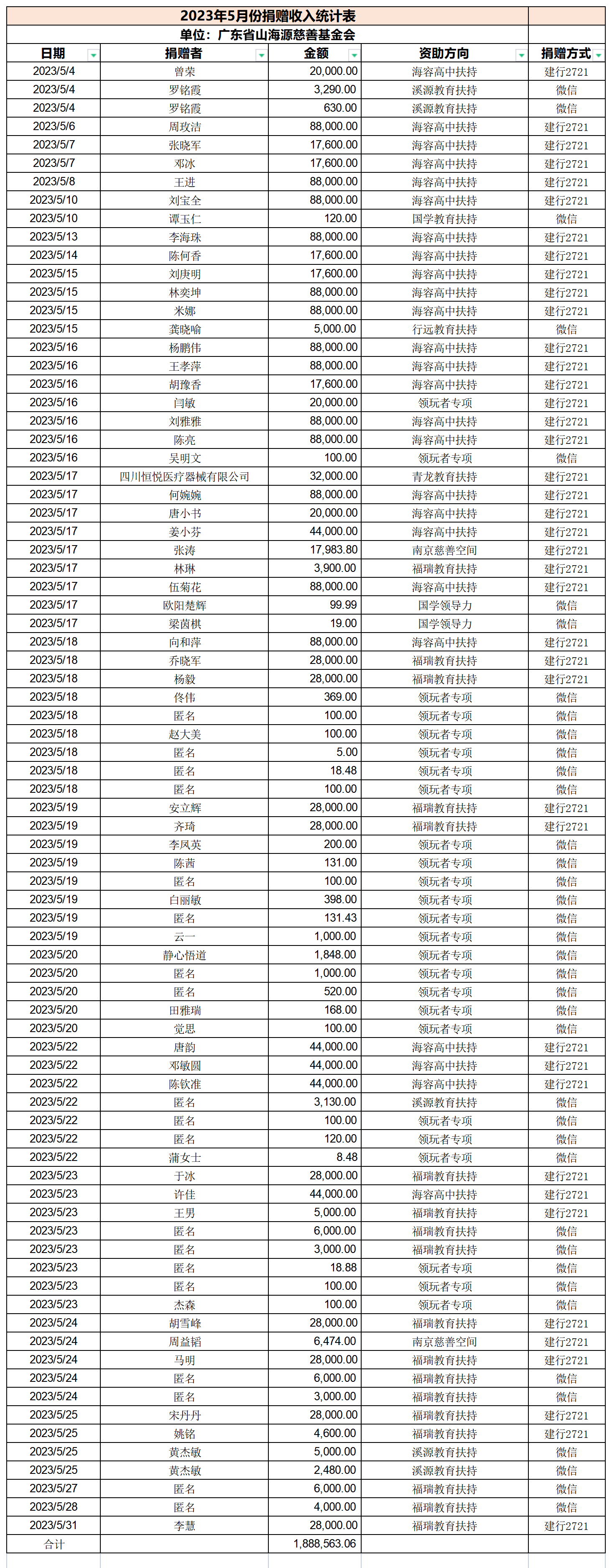 2023年5月份捐赠者名单