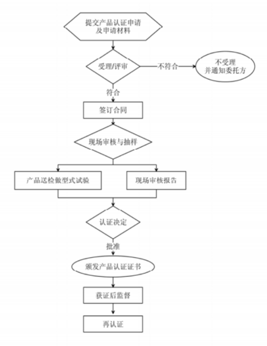 中电投申请组织需知