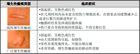 2023年国内外增生性瘢痕药物行业市场规模发展现状分析及未来市场发展趋势研究预测