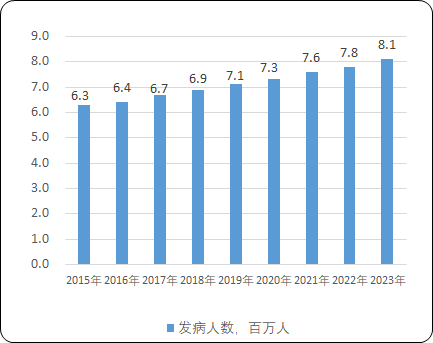 2023年国内外增生性瘢痕药物行业市场规模发展现状分析及未来市场发展趋势研究预测