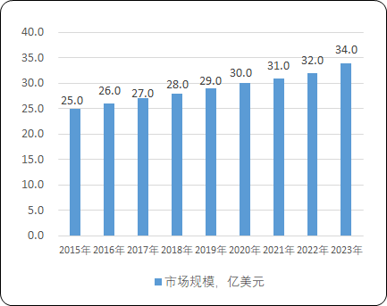 2023年国内外增生性瘢痕药物行业市场规模发展现状分析及未来市场发展趋势研究预测