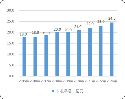 2023年国内外增生性瘢痕药物行业市场规模发展现状分析及未来市场发展趋势研究预测