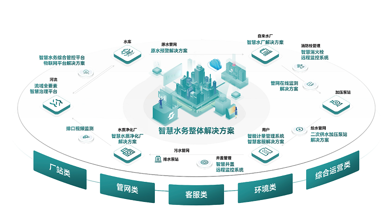 智慧水務(wù)管理APP開發(fā)有哪些作用？