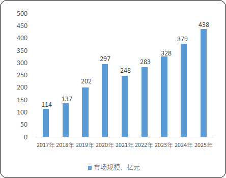 2023年中国复杂注射剂行业市场规模发展现状分析及未来市场发展趋势研究预测 2023年中国复杂注射剂行业市场规模发展现状分析及未来市场发展趋势研究预测
