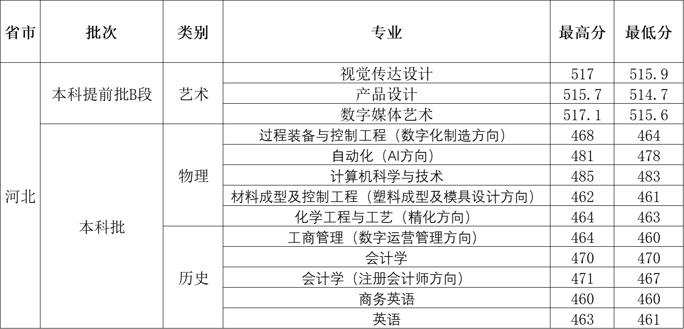 2023年河北省录取分数