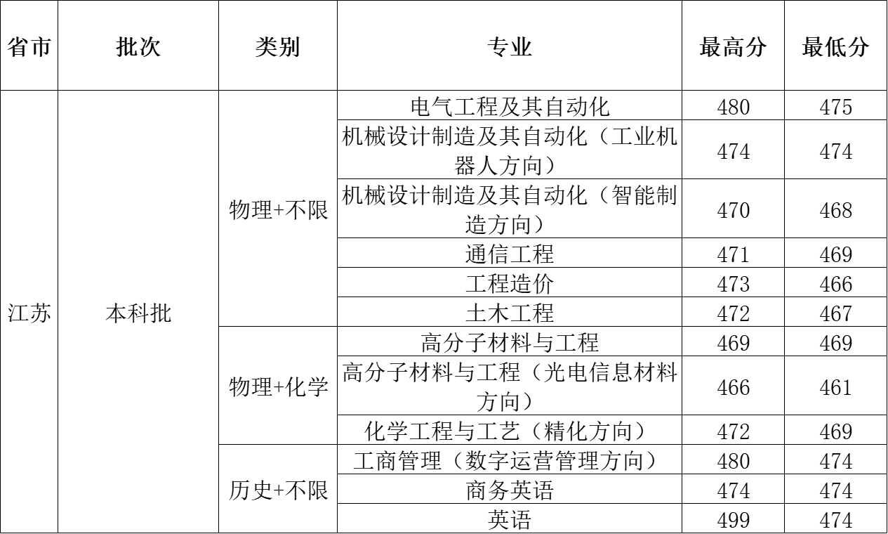 2023年江苏省录取分数