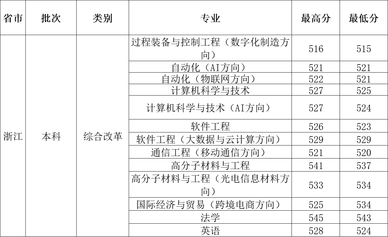 2023年浙江省录取分数