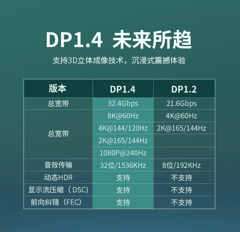 【625BK】大黄蜂DP-DP线1.4版8K@60HZ(1.5米)