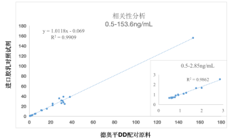 D-二聚体原料组合拳！德奥平推出D-Dimer测定全套解决方案