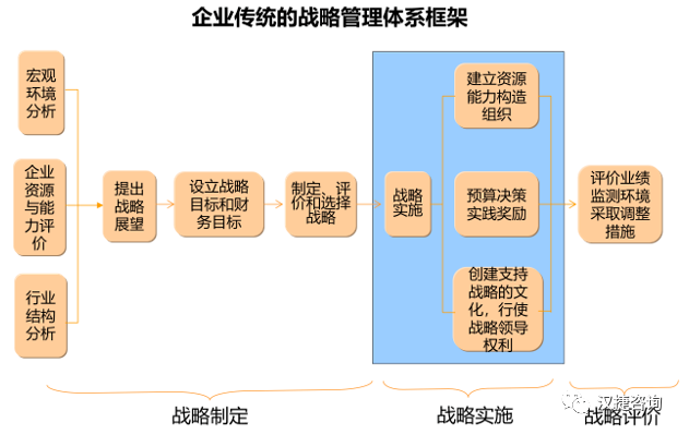 DSTE与传统战略管理的区别