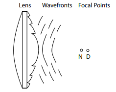 Refraction/diffraction hybrid lens