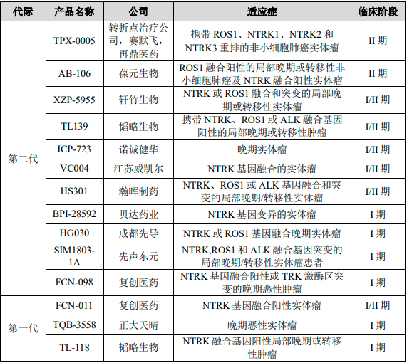 2023年中国肺癌治疗药物NTRK行业发展现状分析及未来市场发展趋势研究预测2023年中国肺癌治疗药物NTRK行业发展现状分析及未来市场发展趋势研究预测