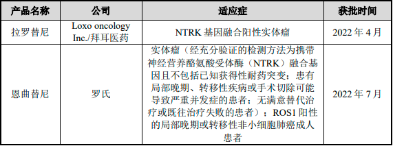2023年中国肺癌治疗药物NTRK行业发展现状分析及未来市场发展趋势研究预测2023年中国肺癌治疗药物NTRK行业发展现状分析及未来市场发展趋势研究预测