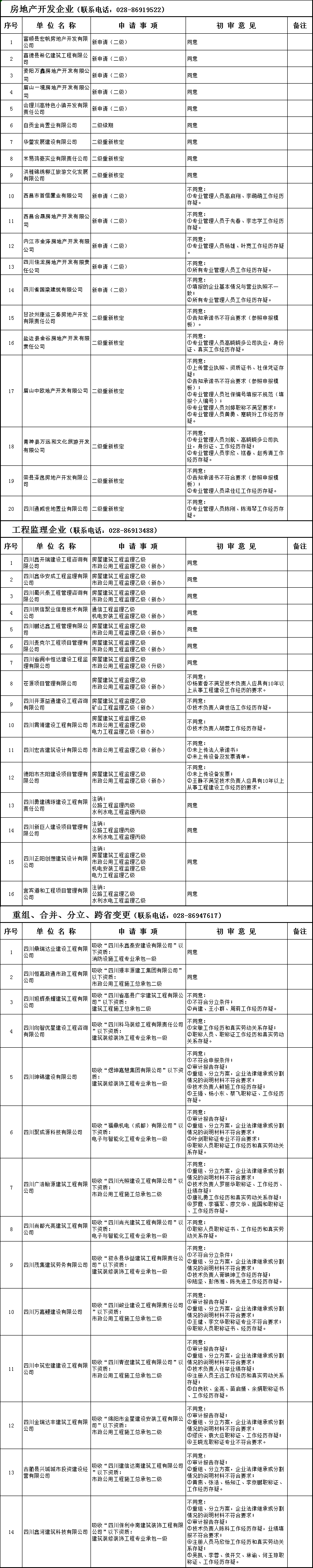 住建厅：资质申请通过率仅17%，多因个人业绩、职称证书存疑！