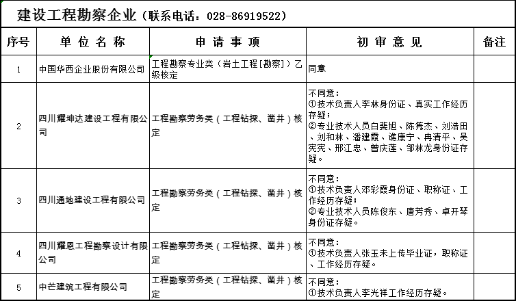 住建厅：资质申请通过率仅17%，多因个人业绩、职称证书存疑！