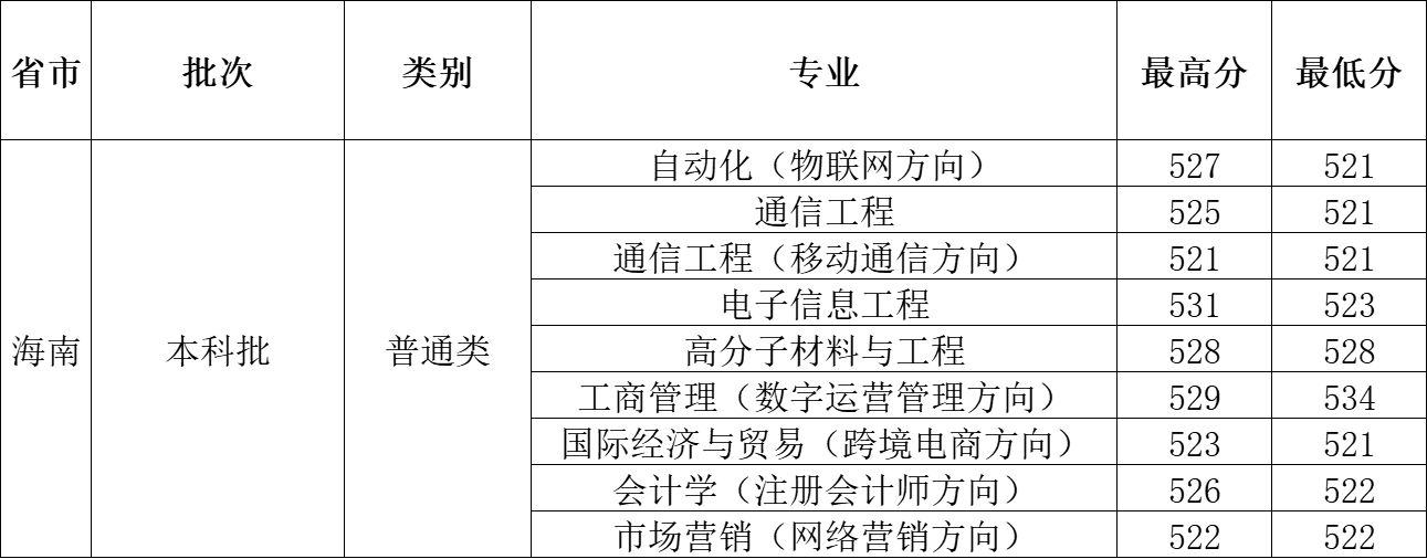 2023年海南省录取分数