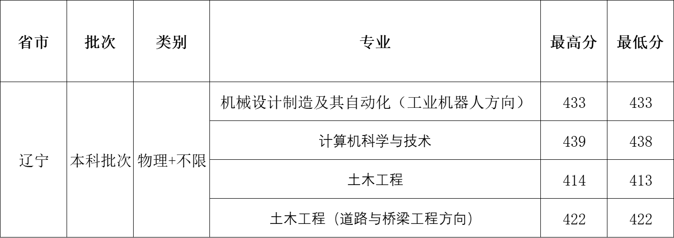 2023年辽宁省录取分数