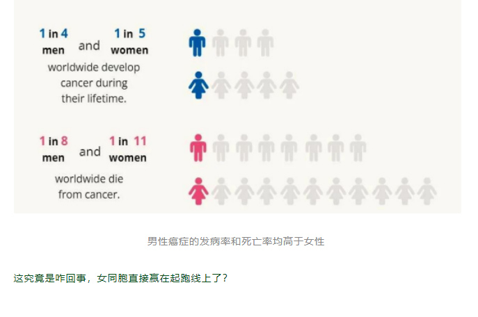 男人比女人更易患癌？多半是这 4 点「不如」女人…