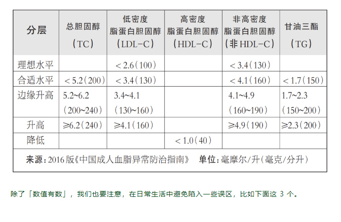 第一批 00 后已经高血脂了！想降脂，这 3 个误区不能踩