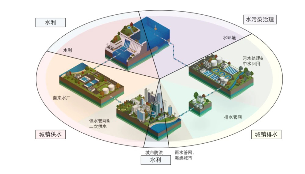 智慧水務(wù)能夠幫助我們處理那些問(wèn)題？