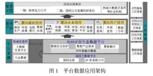 面向大数据的数字电网平台架构设计方案探讨