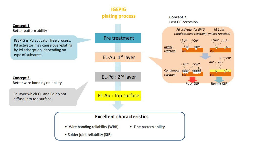 Eagle Driver IGEPIG Plating process