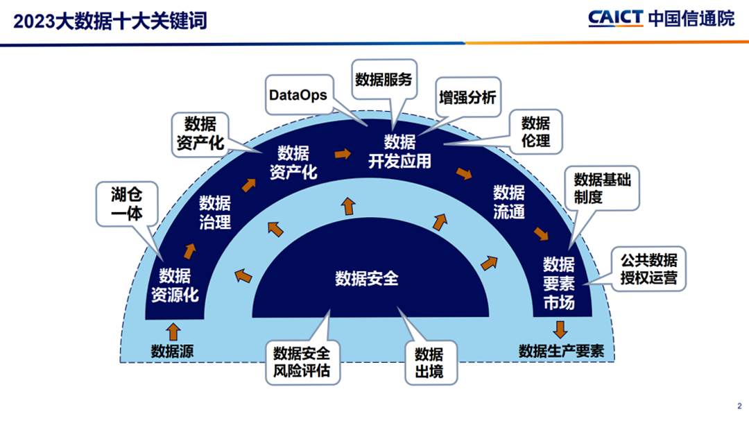 2023大数据十大关键词出炉：湖仓一体、数据资产化、数据服务……