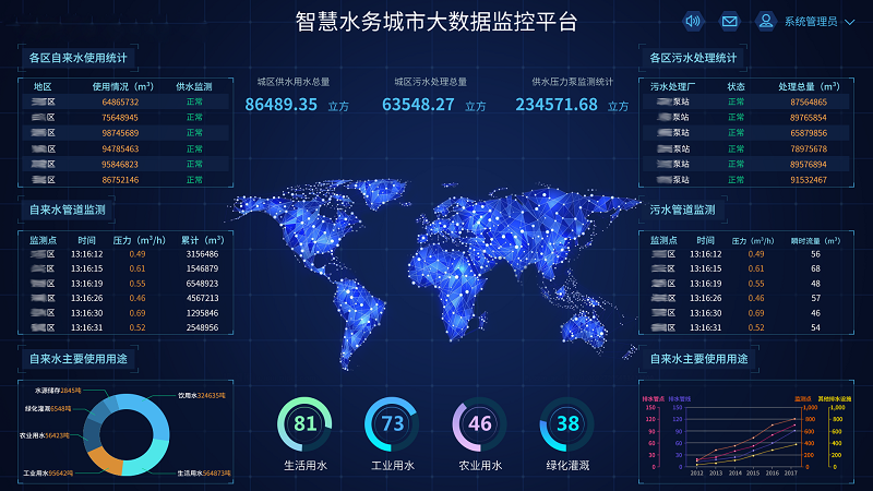 智慧水務能夠幫助自來水公司實現什么？