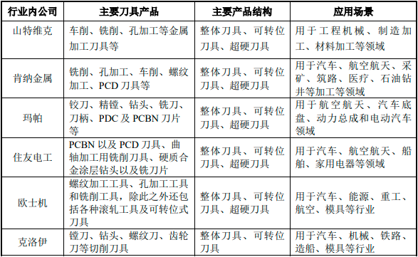 2023年中国数控刀具行业竞争格局分析及优势企业竞争规模评估预测
