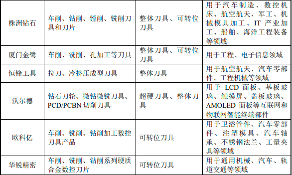 2023年中国数控刀具行业竞争格局分析及优势企业竞争规模评估预测