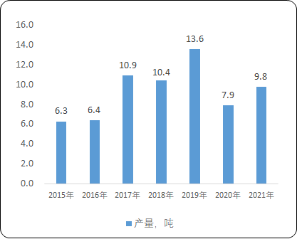 2023年全球及中国格列吡嗪行业产量、产值、消耗量、市场规模增长率分析预测