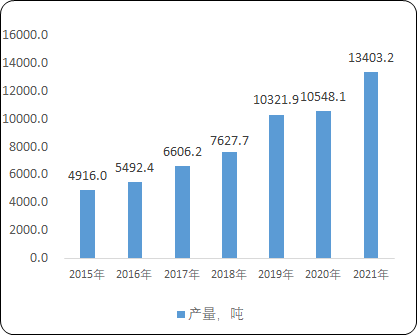 2023年全球及中国格列吡嗪行业产量、产值、消耗量、市场规模增长率分析预测