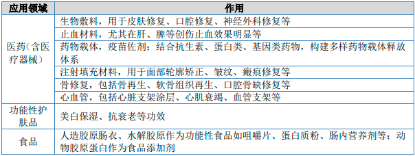 2023年中国胶原蛋白材料行业市场运行现状分析及未来市场发展趋势研究预测 2023年中国胶原蛋白材料行业市场运行现状分析及未来市场发展趋势研究预测