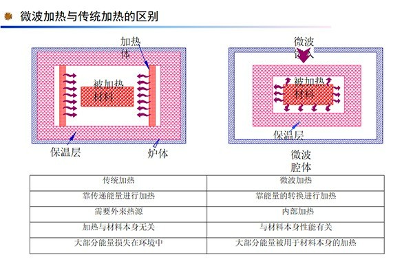 浅析微波高温设备的优点和缺陷