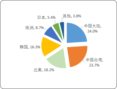 “十四五”化学机械抛光(CMP)设备行业发展现状分析及未来市场发展机遇研究预测 “十四五”化学机械抛光(CMP)设备行业发展现状分析及未来市场发展机遇研究预测