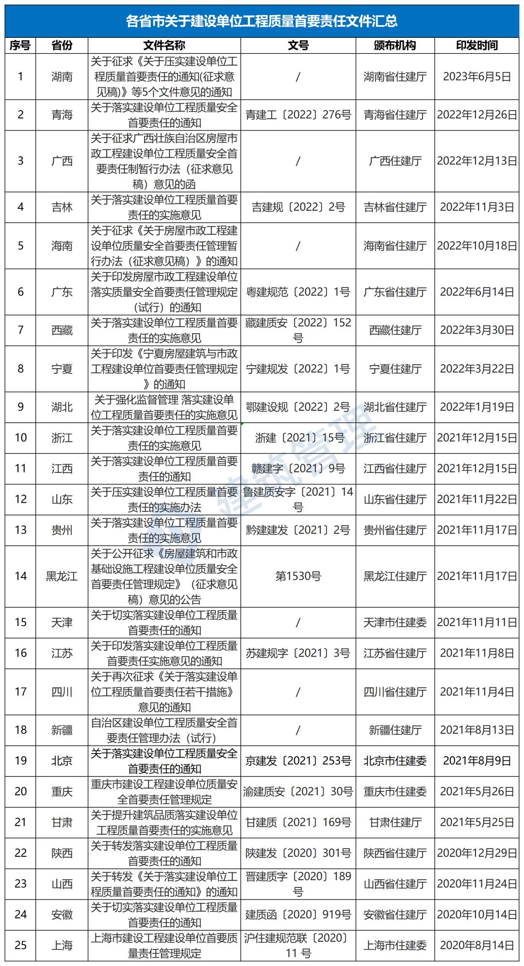 住建委：7月1日起严格执行，总监应具有大学本科及以上学历！部分工程，监理不再必须！